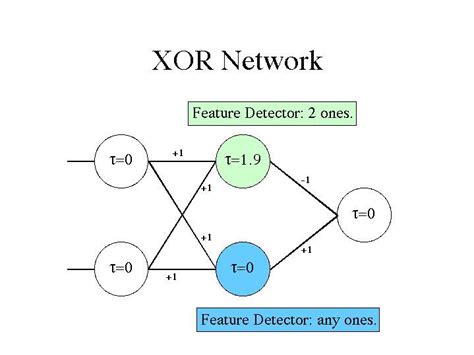 Neural Network Xor Application And Fundamentals Becoming Human