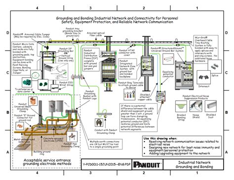 Panduit Grounding And Bonding Industrial Network And Connectivity For