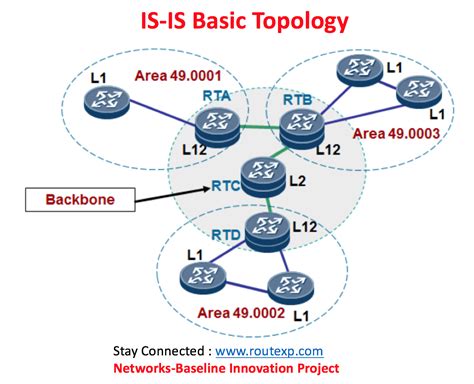 Introduction To Is Is Routing Protocol Route Xp