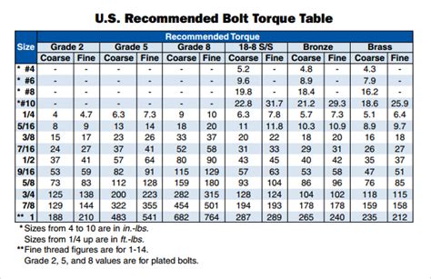 Portland Bolt Bolt Torque Chart PDF Mechanical Engineering OFF