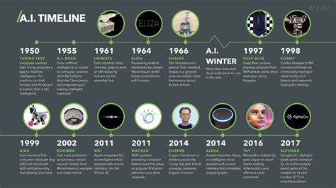 Timeline Of Artificial Intelligence
