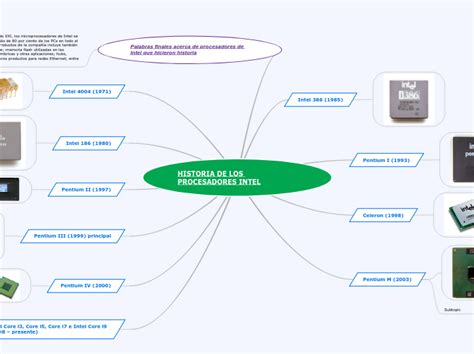 Historia De Los Procesadores Intel Mind Map