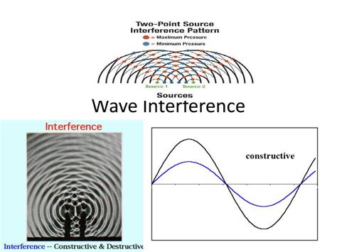 PPT - Wave Interference PowerPoint Presentation, free ...