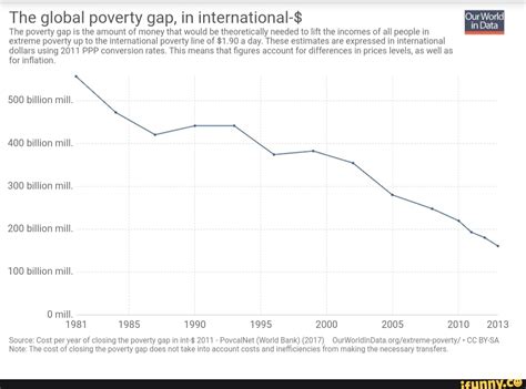 The Global Poverty Gap In International The Poverty Gap Is The
