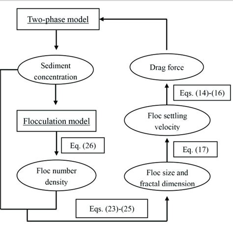 The Flow Chart Of Cohesive Sediment Transport Model Showing How The