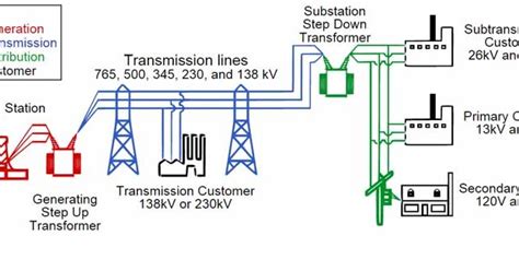 Electrical Power Grid Structure And Working