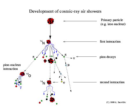 Lecture 9 Cosmic Rays Small Ion Balance Equations