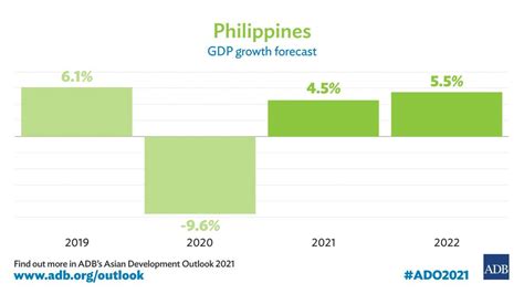 philippine economy seen recovering in 2021 with stronger growth in 2022 — adb asian