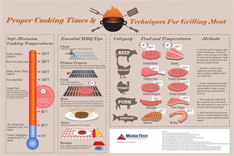 Proper Cooking Times And Techniques For Grilling Meat Food Infographic Grilled Meat Bbq Hacks