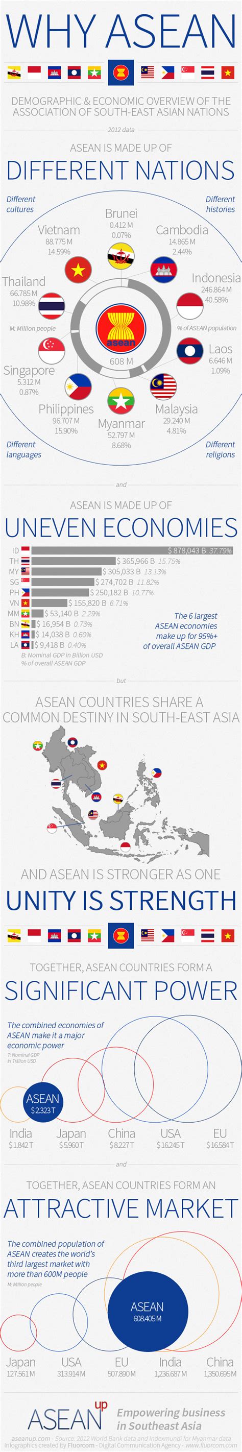 asean infographic economy and demography asean up