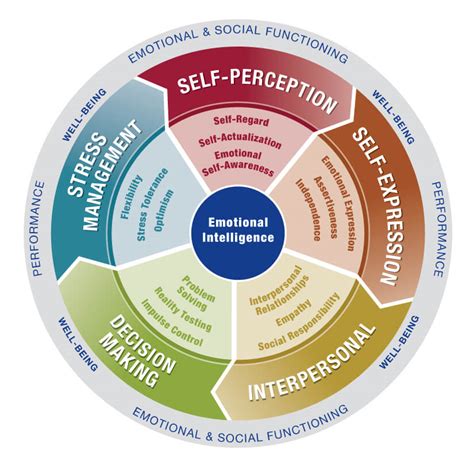 What Is An Emotional Intelligence Test Used For Betterhelp