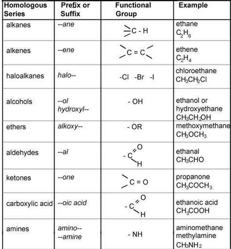 How To Memorize Functional Groups In Organic Chemistry Quora