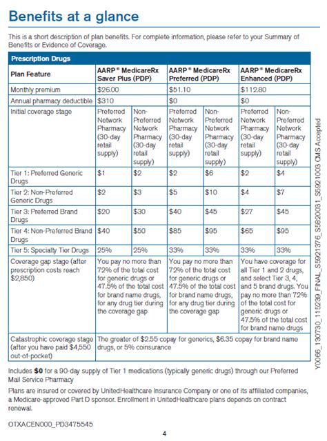 How much does health insurance cost in pennsylvania? United Healthcare Aarp Rx Plan - How Much Is Health Care Per Month