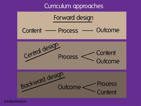 Lesson Plan Stages Fundowheeles