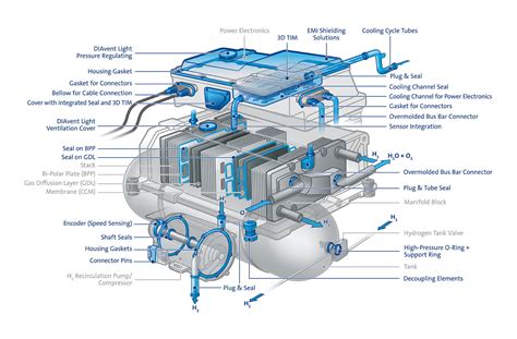 Automotive Hydrogen Fuel Cell Vehicle Components Freudenberg Fst