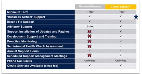 Dynamics 365 Support Options Microsoft Premier Support Versus Crowe