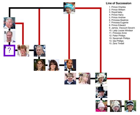 Kings & queens by age. British Line Of Succession: Where Will The Royal Baby Fall ...