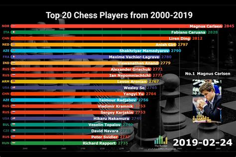 Los mejores jugadores de ajedrez de la historia | ChessBase