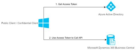 How To Authenticate Through Azure Active Directory To Use Business