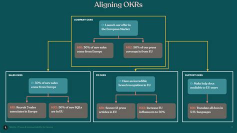 Cascading Vs Aligning Okrs Best Approach And Examples Okrs For Startups