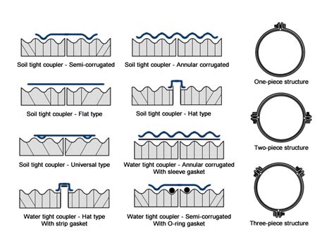 Joints And Fittings For Corrugation Steel Pipes