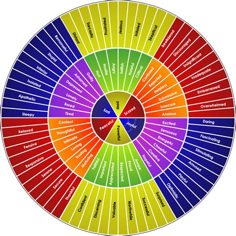 The Feelings Wheel A Tool For Improving Emotional Intelligence By