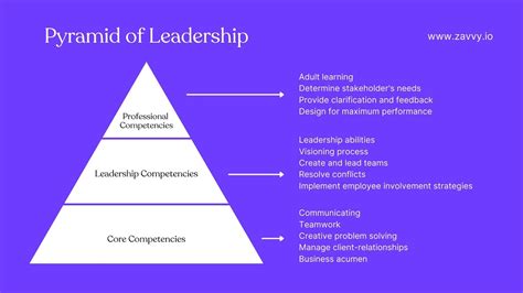 How To Create A Leadership Competency Model Printable Form Templates