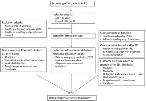 Statutory health insurance in detail. Evaluation of outcome relevance of quality indicators in the emergency department (ENQuIRE ...