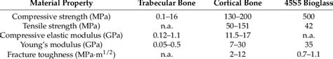 Mechanical Properties Of Trabecular And Cortical Bone Compared To 45s5