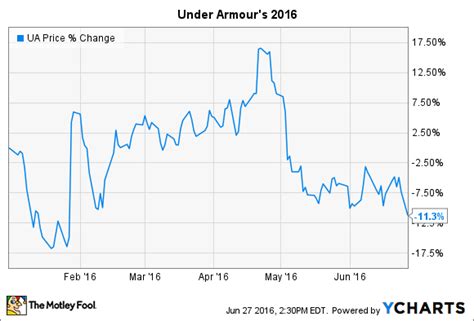 Stock quote, stock chart, quotes, analysis, advice, financials and news for share under armour, inc. Why Under Armour Ltd. Is Down in 2016 | The Motley Fool