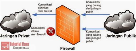 Mengenal Apa Itu Firewall Cara Kerja Dan Fungsinya Untuk Website Vrogue