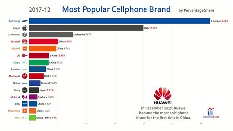 Both saw a decline in the quarter as a result of the china market slowdown. Most Popular Mobile Phone Brand (2010-2019) - YouTube