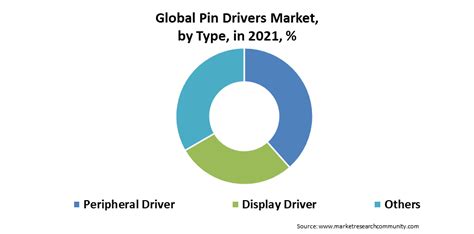 Pin Drivers Market Size Share Trends Scope Research Report By 2028
