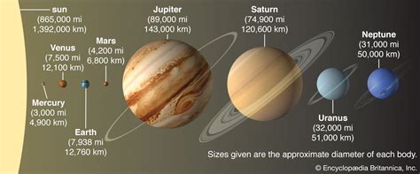 Solar System Definition Planets Diagram Videos And Facts Britannica