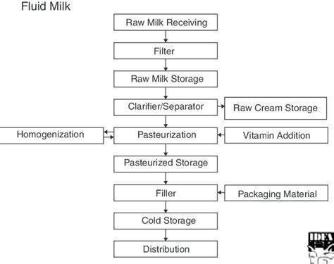 General Flowchart For Commercial Fluid Milk Processin