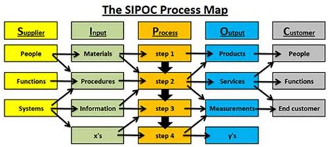 Sipoc Supplier Input Output Customer A Basic Process Mapping
