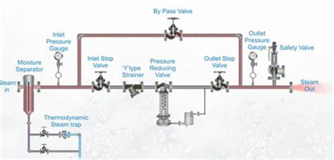 Pressure Reducing Station Volfram Systems