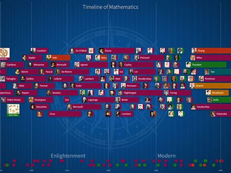 Timeline Of Mathematics