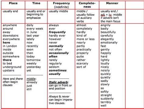 The Positions Of Adverbs In English Vrogue Co