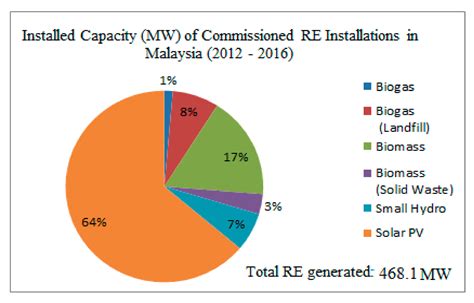 Malaysia Renewable Energy House Rebate