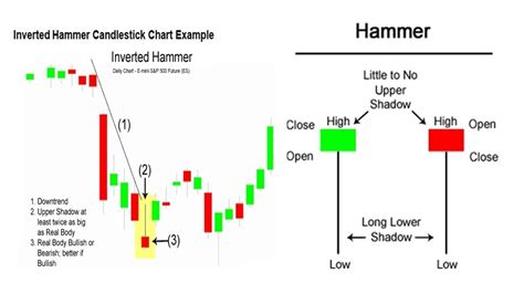 Tutorial On How To Trade The Inverted Hammer Signal Hammer And Inverted