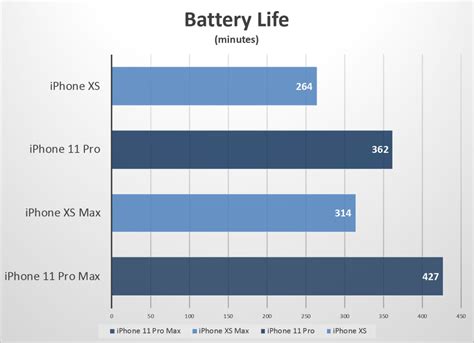 Iphone 11 pro max battery capacity is said to have received a boost of about 20 percent, as the document says it has a battery size of 3,969mah. iPhone 11 Pro review | Macworld