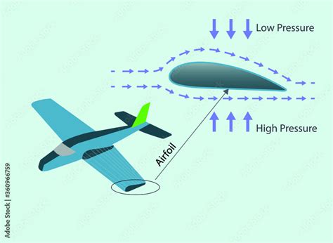 Airplane Wing Cross Section Subject Of Physics Lesson Low Pressure