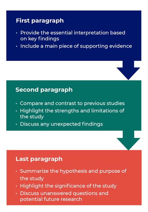 How To Write Discussions And Conclusions Plos