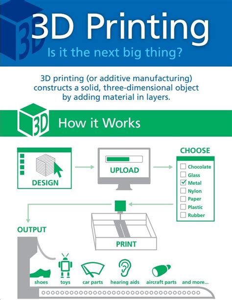 #3Dprinting How it Works | 3d printing, 3d printing lesson plans, 3d