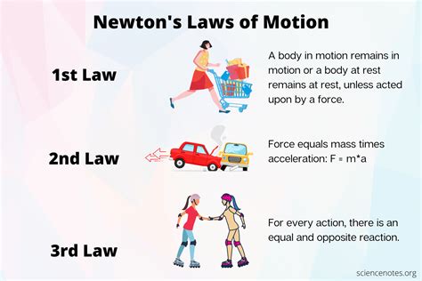Newton S Laws Of Motion
