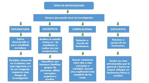 Mapa Conceptual Tipos De Investigaci N Tipos De Investigacion Mapa