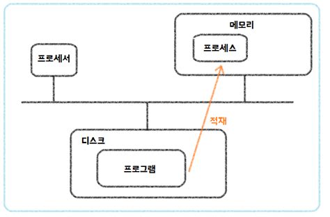 프로세스 Vs 스레드