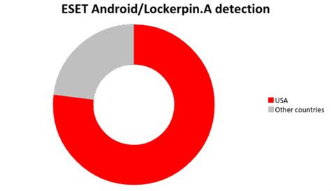 Porn Droid Android App Revealed As Lockerpin Ransomware Locking Your