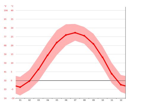 Beijing Climate Weather Beijing And Temperature By Month